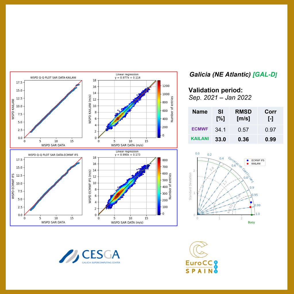 Comparación de métricas entre el modelo de AI y modelo dinámico (ECMWF) en el área de Galicia.